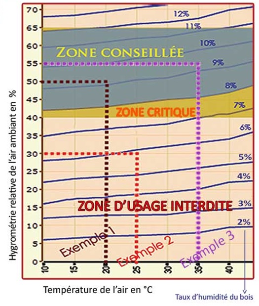 Mesurer taux humidité des lames de terrasse (taux de siccité)