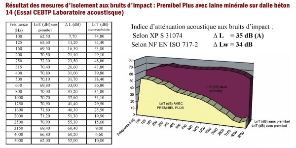 isolation acoustique ou phonique